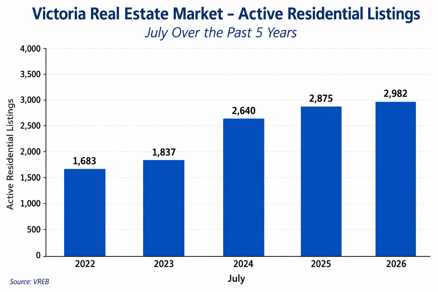 Active Listings Chart Active Listings Chart