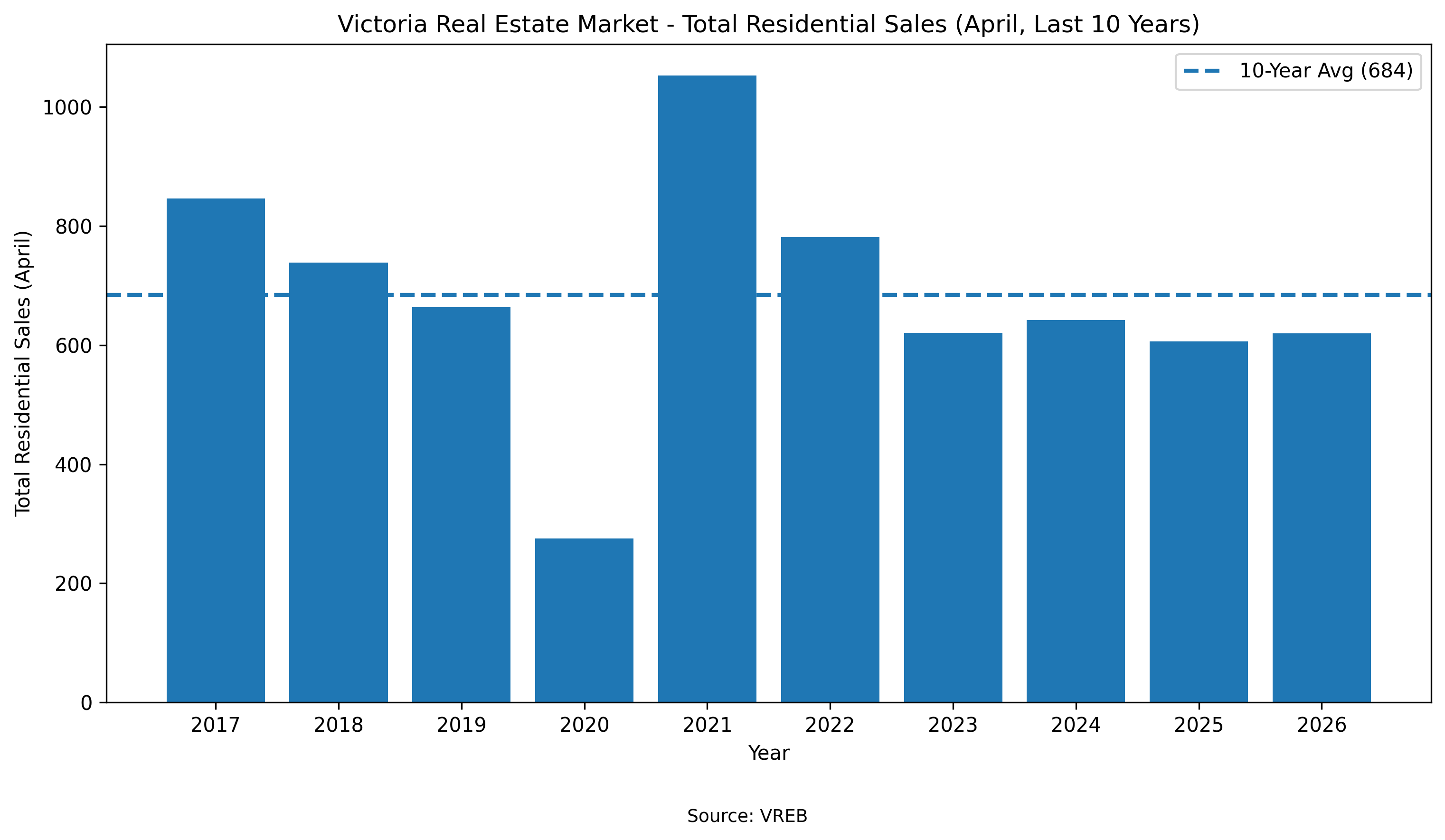 Total Residential Sales Chart Total Residential Sales Chart