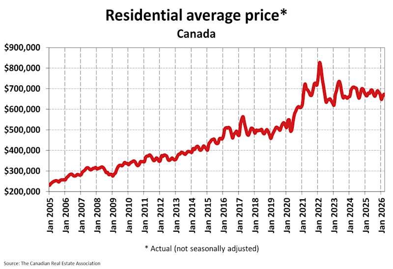Residential Average Price Chart Residential Average Price Chart