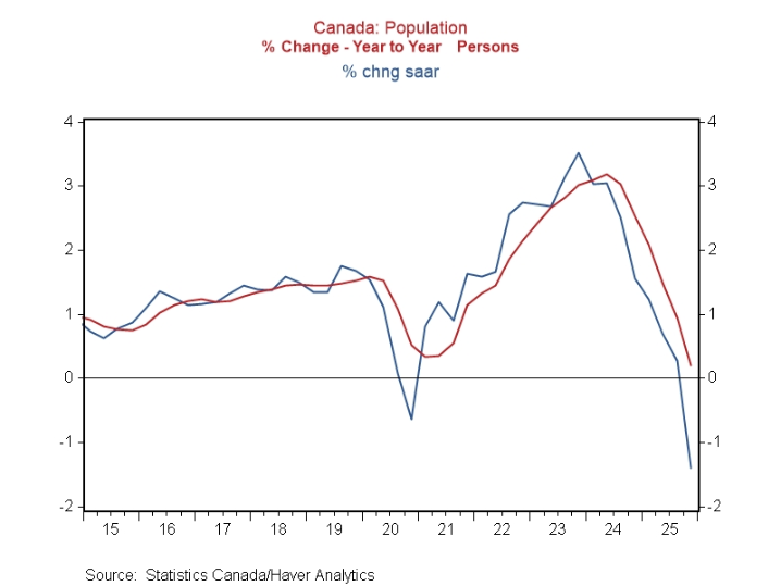 Canada's Population Growth Chart Canada's Population Growth Chart