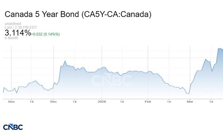 5-year Canada Bond Chart 5-year Canada Bond Chart