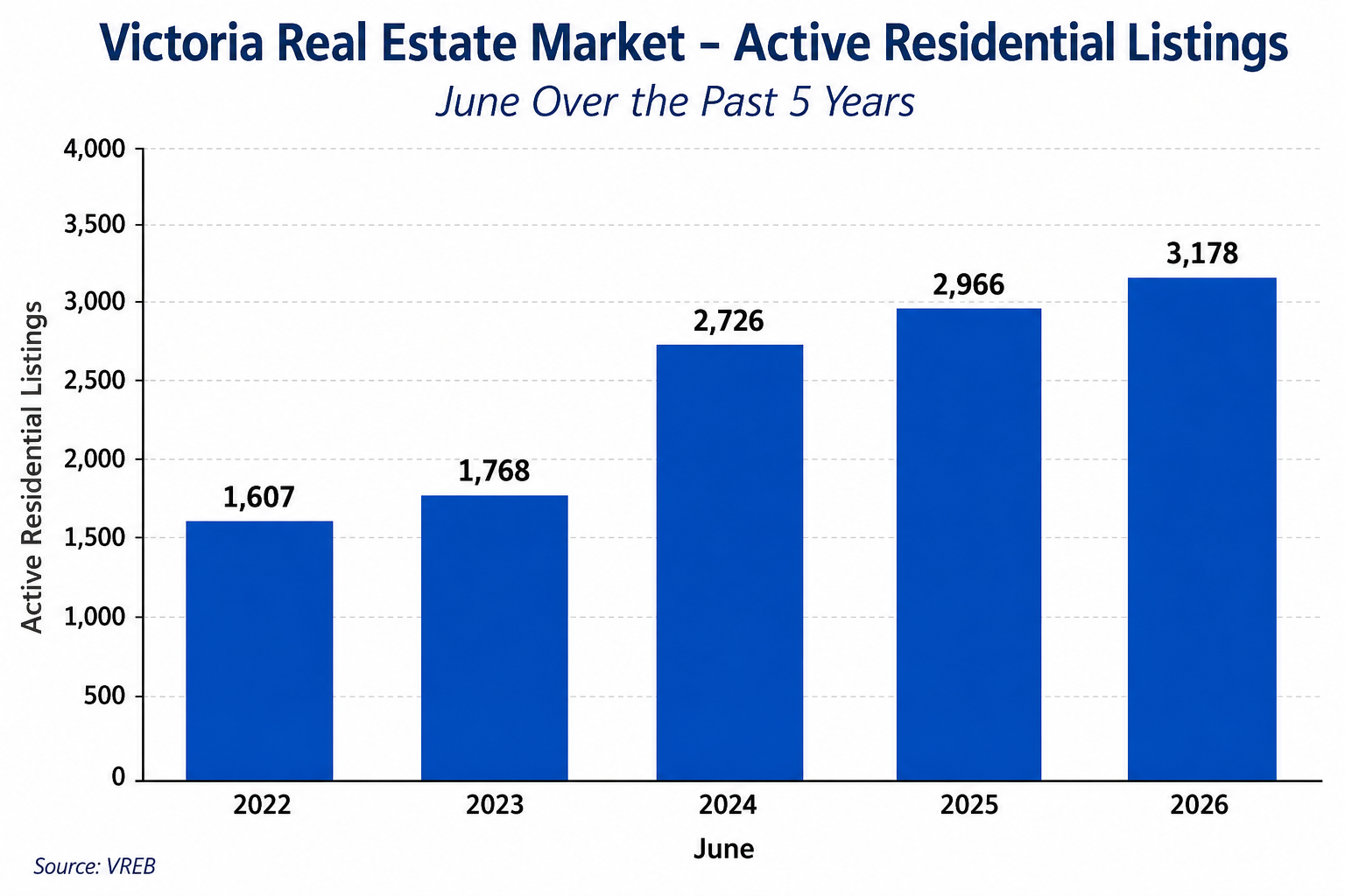 Active Listings Chart Active Listings Chart
